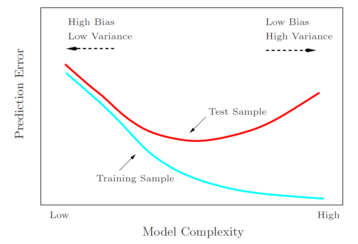 Bias-Variance tradeoff