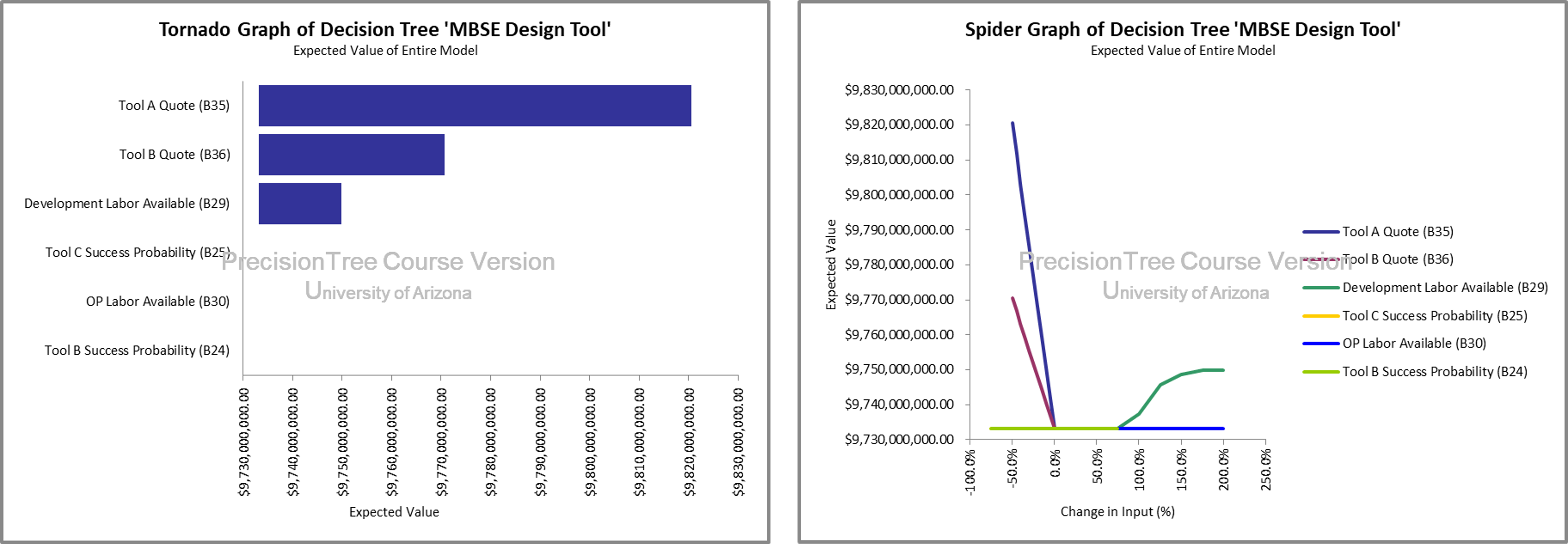 Tornado and Spider Diagrams